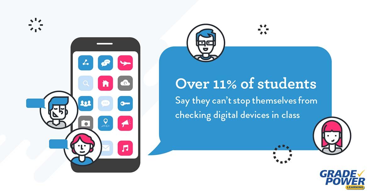 Over 11% of students say they can't stop themselves from checking digital devices in class